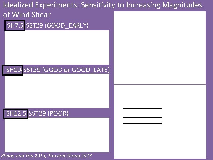 Idealized Experiments: Sensitivity to Increasing Magnitudes of Wind Shear SH 7. 5 -SST 29