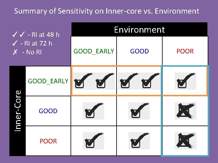 Summary of Sensitivity on Inner-core vs. Environment ✓✓ - RI at 48 h ✓