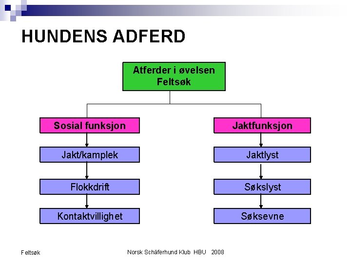 HUNDENS ADFERD Atferder i øvelsen Feltsøk Sosial funksjon Jakt/kamplek Jaktlyst Flokkdrift Søkslyst Kontaktvillighet Søksevne