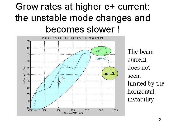 Grow rates at higher e+ current: the unstable mode changes and becomes slower !