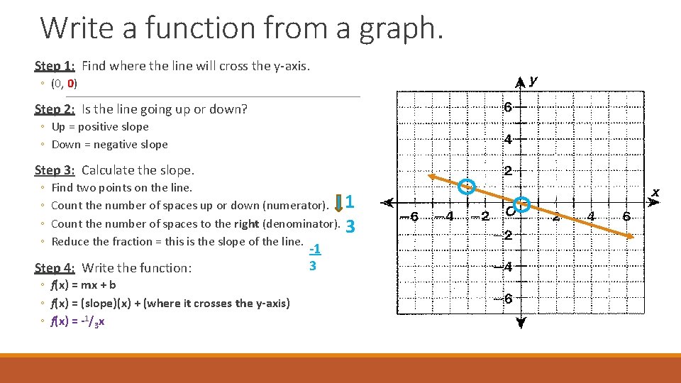 Write a function from a graph. Step 1: Find where the line will cross