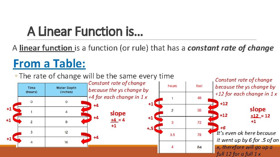 A Linear Function is… A linear function is a function (or rule) that has