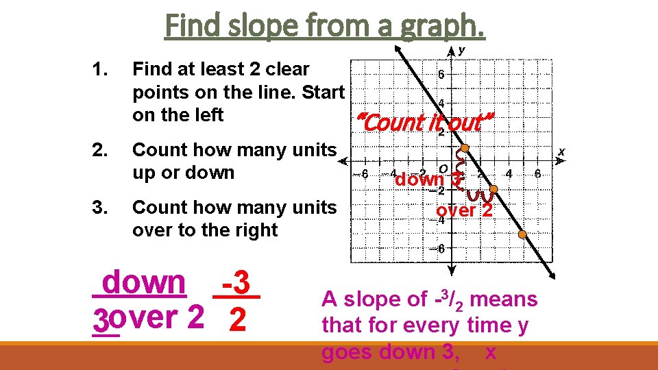 Find slope from a graph. 1. 2. 3. Find at least 2 clear points