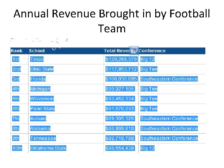 Annual Revenue Brought in by Football Team 