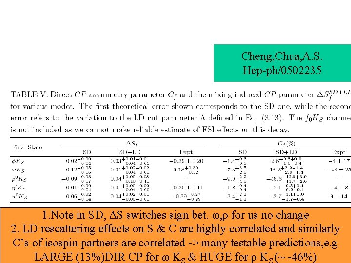 Cheng, Chua, A. S. Hep-ph/0502235 1. Note in SD, ΔS switches sign bet. ω,