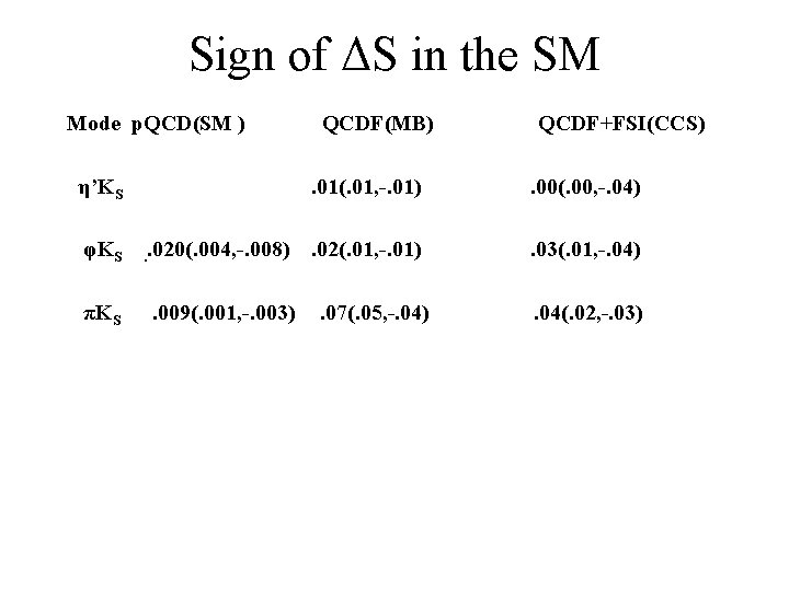 Sign of ΔS in the SM Mode p. QCD(SM ) η’KS φKS πKS .