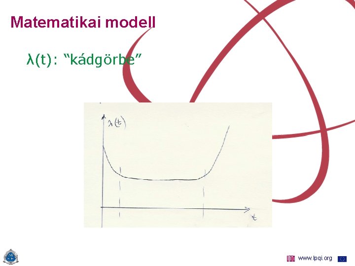 Matematikai modell λ(t): “kádgörbe” www. lpqi. org 