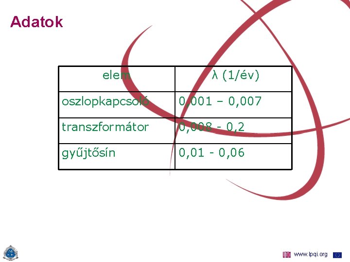 Adatok elem λ (1/év) oszlopkapcsoló 0, 001 – 0, 007 transzformátor 0, 008 -