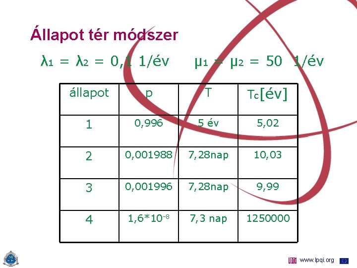 Állapot tér módszer λ 1 = λ 2 = 0, 1 1/év μ 1