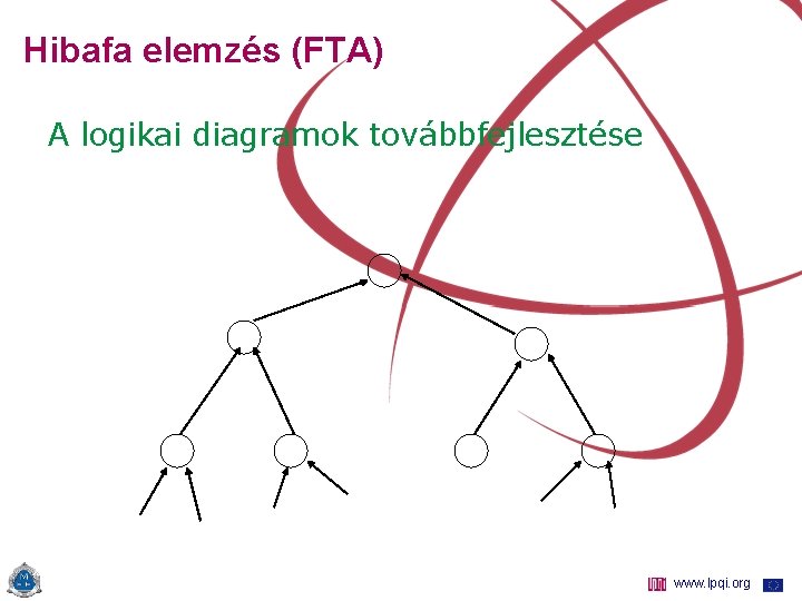Hibafa elemzés (FTA) A logikai diagramok továbbfejlesztése www. lpqi. org 