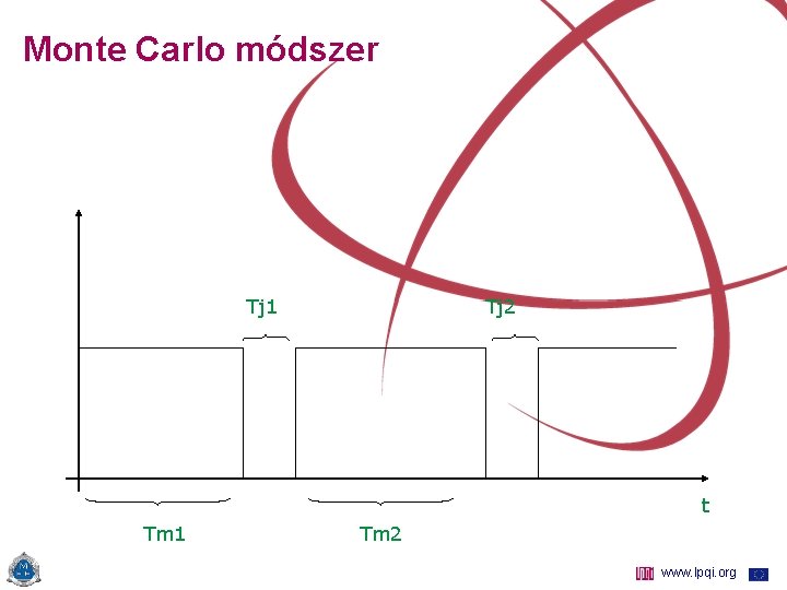 Monte Carlo módszer Tj 1 Tj 2 t Tm 1 Tm 2 www. lpqi.
