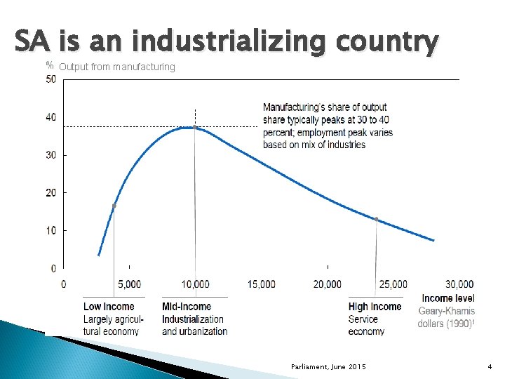 SA is an industrializing country Output from manufacturing Parliament, June 2015 4 