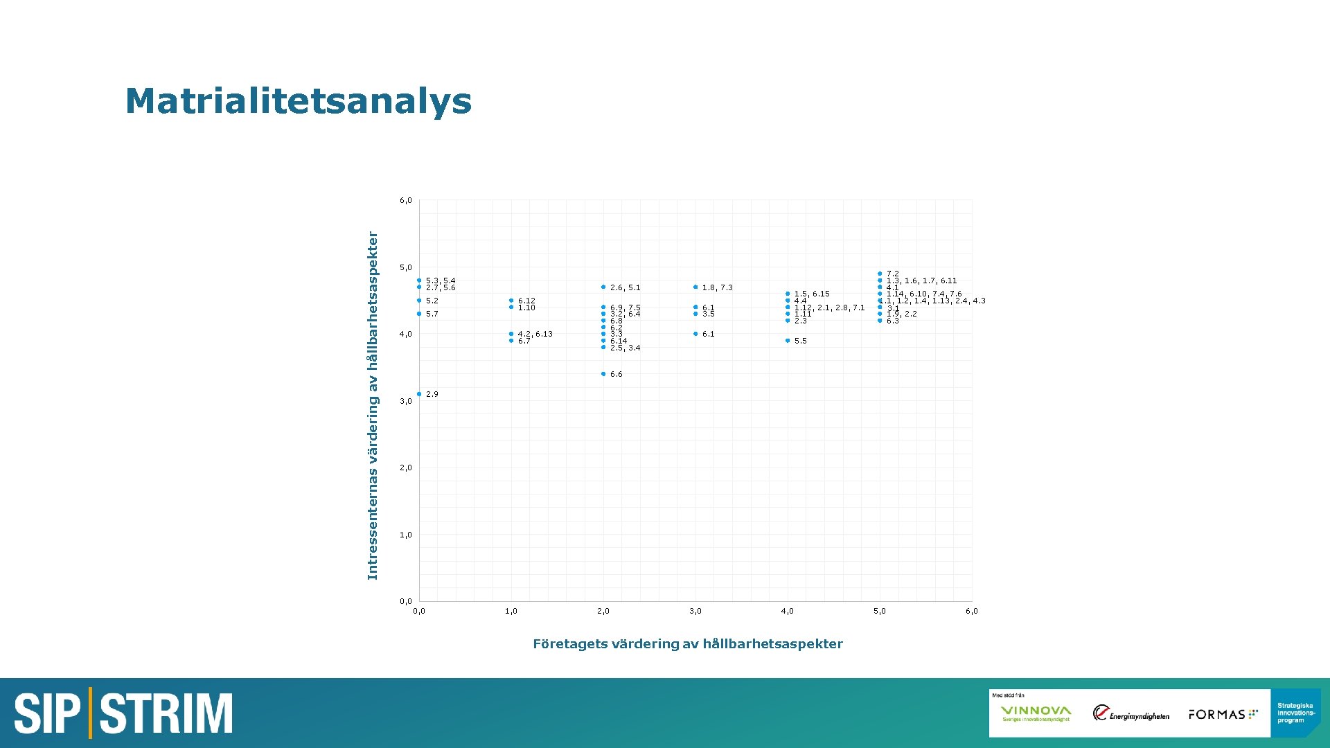 Matrialitetsanalys Intressenternas värdering av hållbarhetsaspekter 6, 0 5. 3, 5. 4 2. 7, 5.