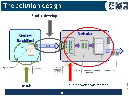 The solution design Ready Development not started INFN EMI INFSO-RI-261611 Under development 