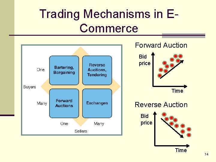 Trading Mechanisms in ECommerce Forward Auction Bid price Time Reverse Auction Bid price Time