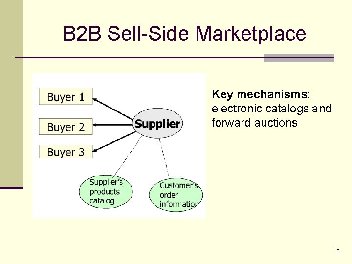 B 2 B Sell-Side Marketplace Key mechanisms: electronic catalogs and forward auctions 15 