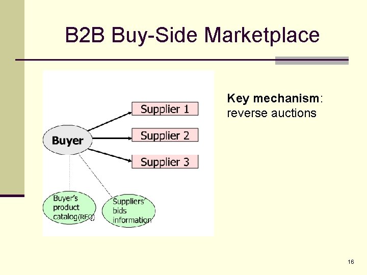 B 2 B Buy-Side Marketplace Key mechanism: reverse auctions 16 