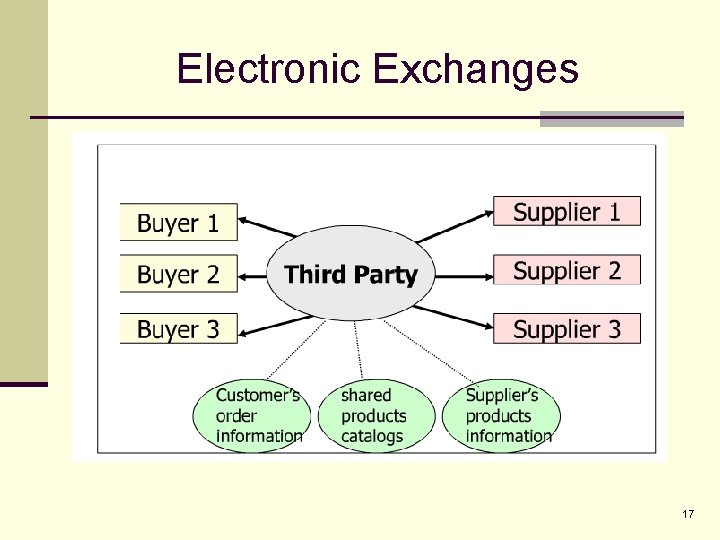 Electronic Exchanges 17 