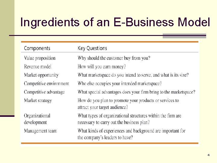 Ingredients of an E-Business Model 4 
