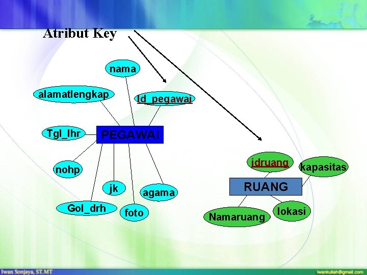 Atribut Key nama alamatlengkap Tgl_lhr Id_pegawai PEGAWAI idruang nohp jk Gol_drh agama foto kapasitas