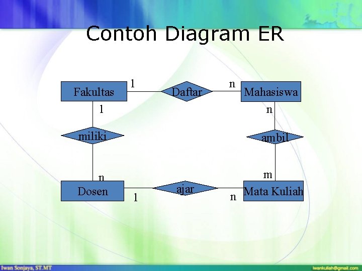 Contoh Diagram ER Fakultas 1 1 Daftar miliki n Dosen n Mahasiswa n ambil