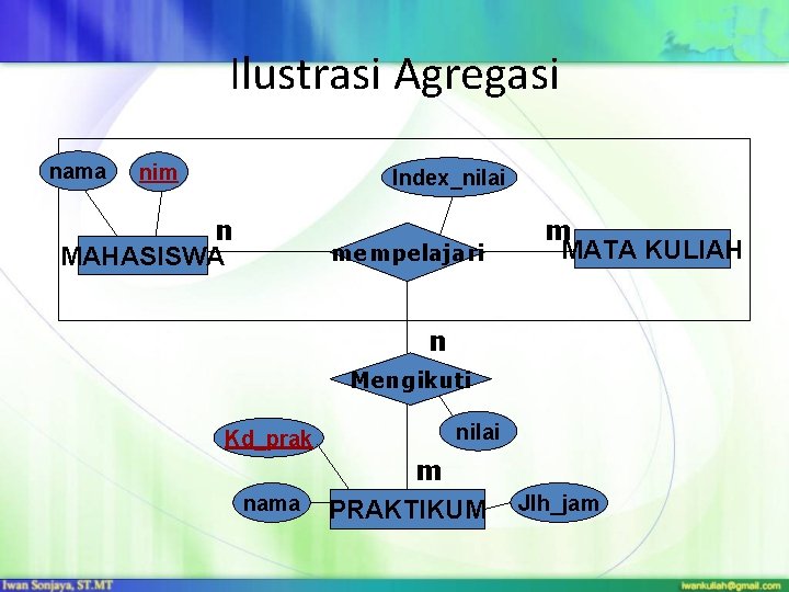 Ilustrasi Agregasi nama nim Index_nilai n MAHASISWA mempelajari m MATA KULIAH n Mengikuti Kd_prak