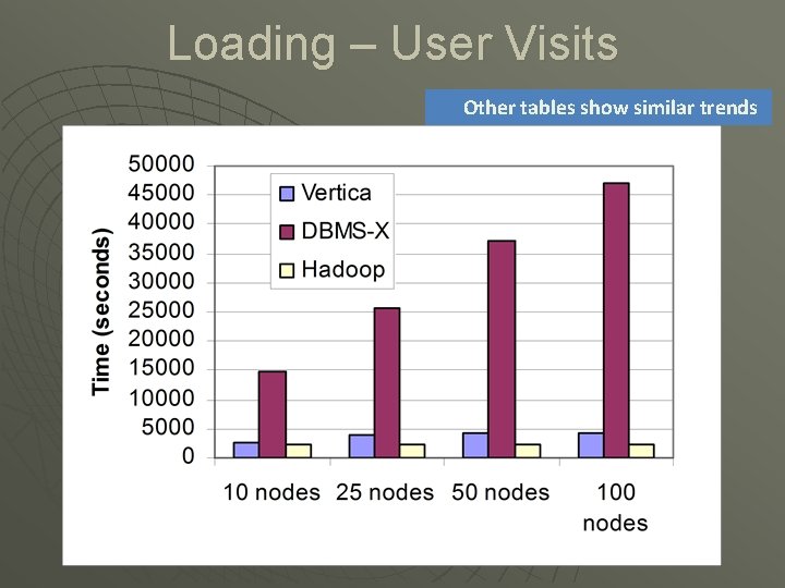 Loading – User Visits Other tables show similar trends 