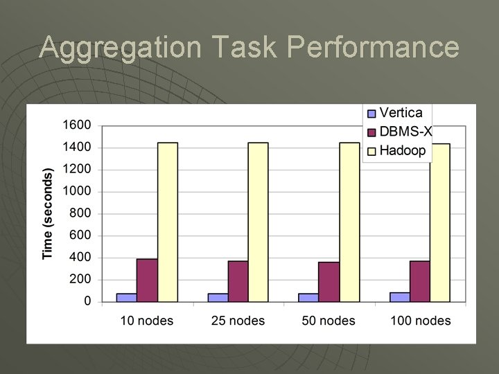 Aggregation Task Performance 