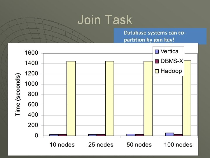 Join Task Database systems can copartition by join key! 