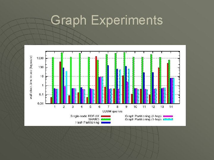 Graph Experiments 