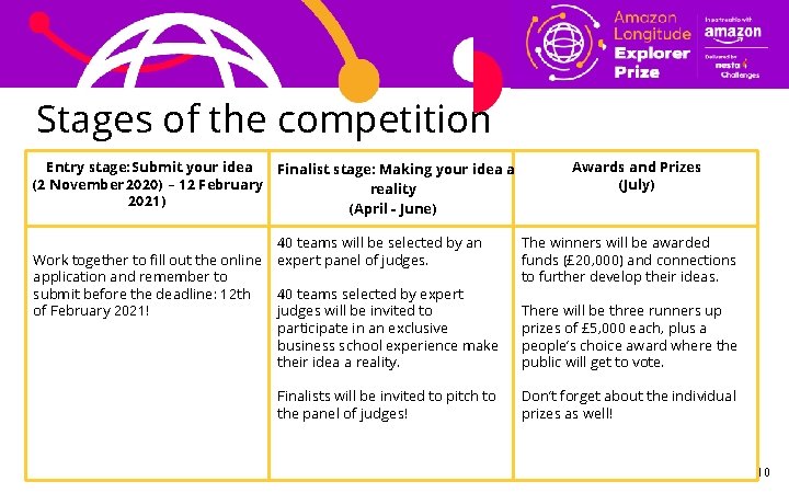 Stages of the competition Entry stage: Submit your idea (2 November 2020) – 12