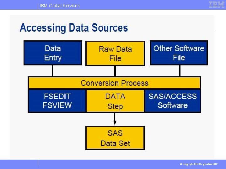 IBM Global Services © Copyright IBM Corporation 2011 IBM Global Services © Copyright IBM Corporation 2011