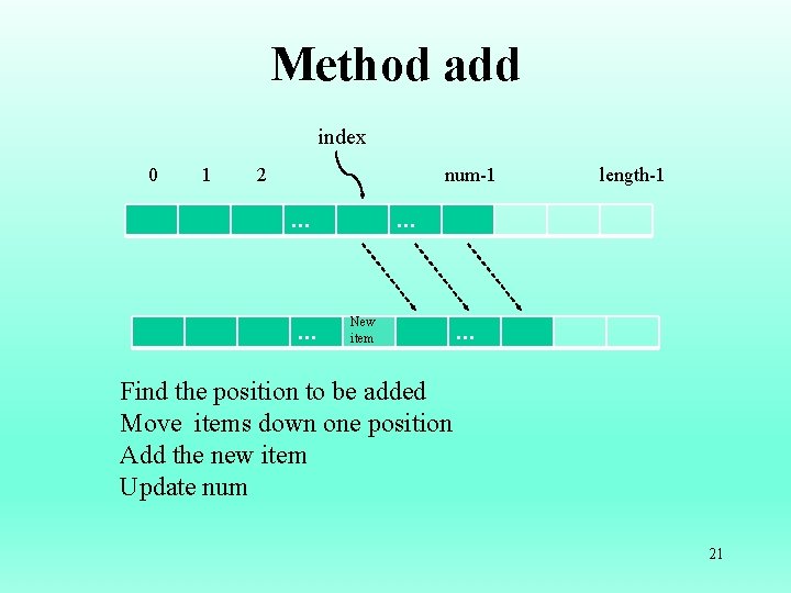 Method add index 0 1 2 num-1 … … length-1 … New item …