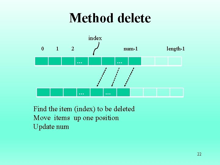 Method delete index 0 1 2 num-1 … … length-1 … … Find the