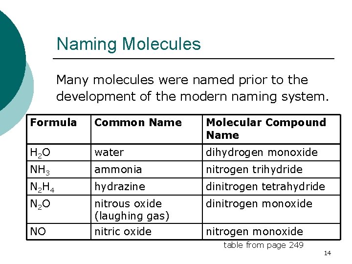 Naming Molecules Many molecules were named prior to the development of the modern naming