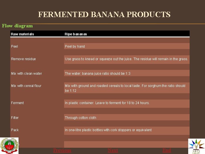 FERMENTED BANANA PRODUCTS Flow diagram Raw materials Ripe bananas Peel by hand Remove residue