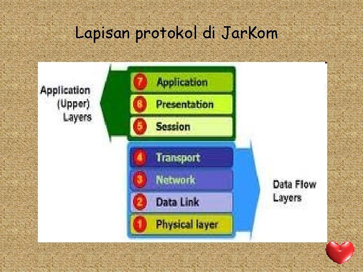 Lapisan protokol di Jar. Kom 