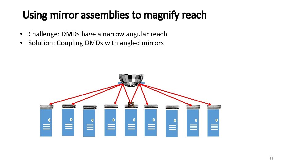 Using mirror assemblies to magnify reach • Challenge: DMDs have a narrow angular reach
