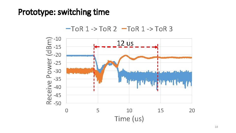 Prototype: switching time Receive Power (d. Bm) To. R 1 -> To. R 2
