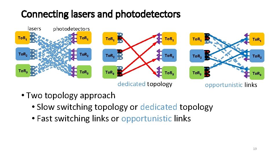 Connecting lasers and photodetectors lasers photodetectors To. R 1 To. R 2 To. R