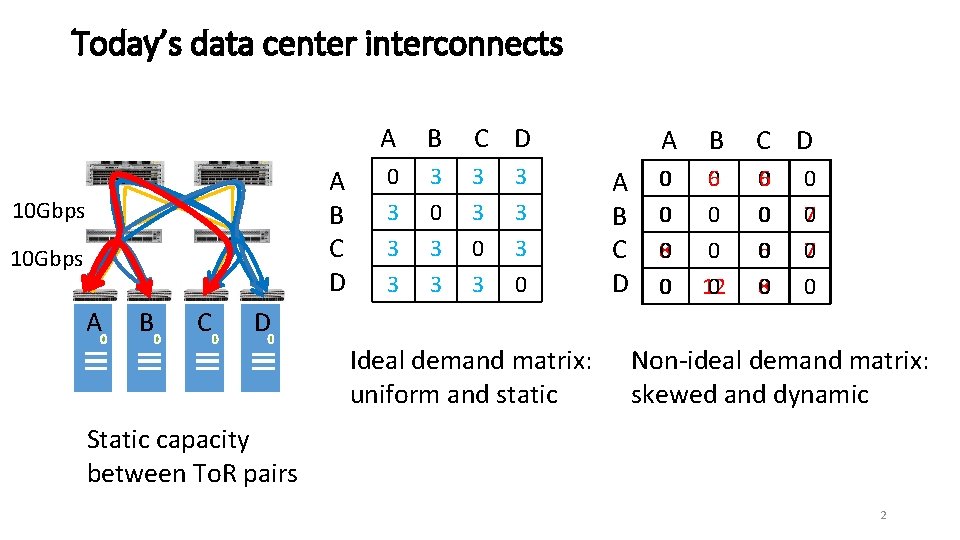 Today’s data center interconnects A B C D 10 Gbps A B C D