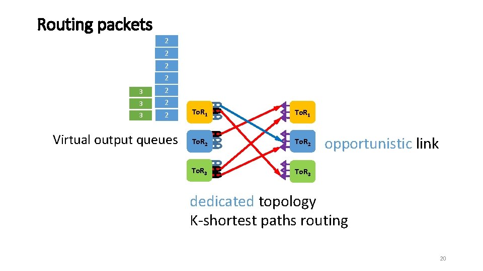 Routing packets 2 2 3 2 3 2 Virtual output queues To. R 1