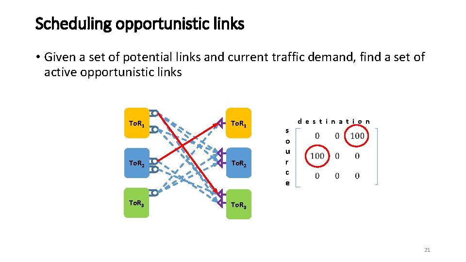 Scheduling opportunistic links • Given a set of potential links and current traffic demand,