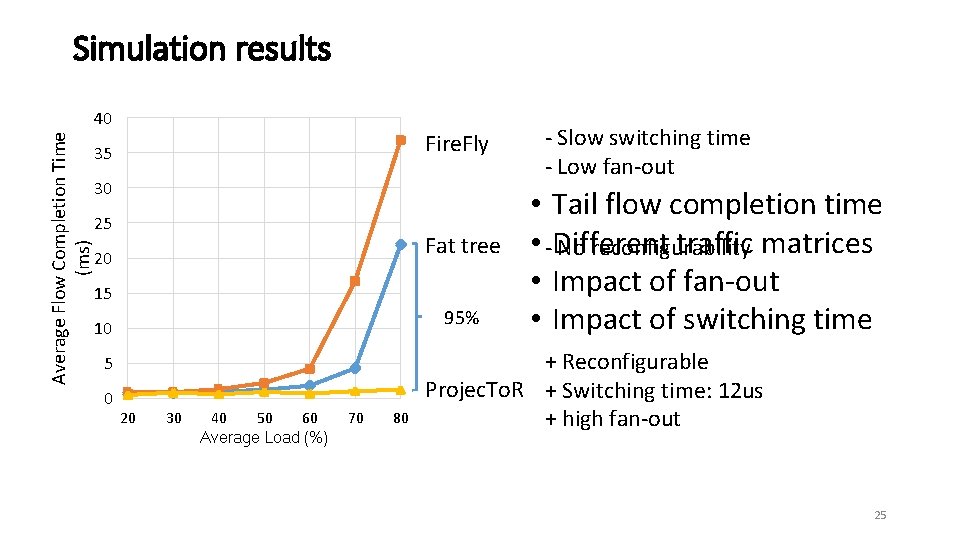 Simulation results Average Flow Completion Time (ms) 40 Fire. Fly 35 30 25 Fat