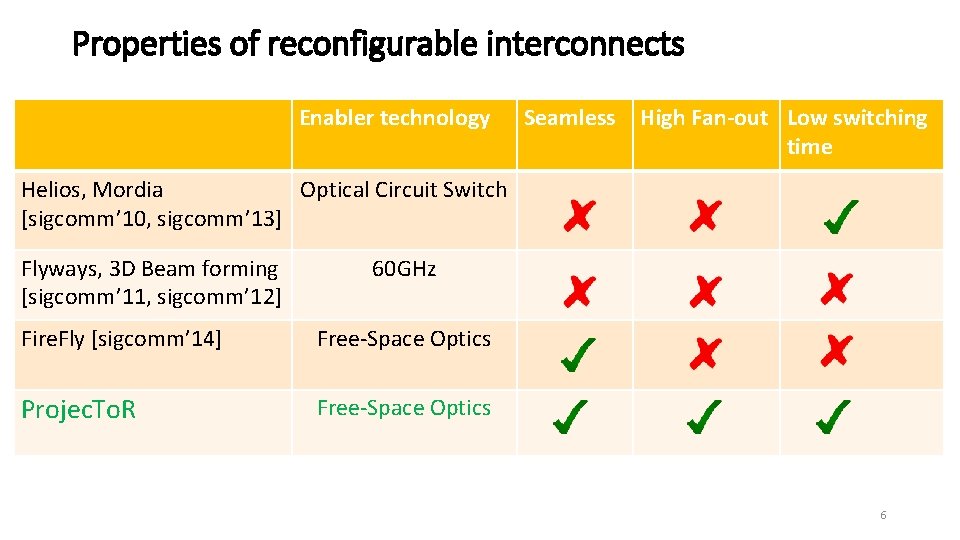 Properties of reconfigurable interconnects Enabler technology Seamless High Fan-out Low switching time Helios, Mordia