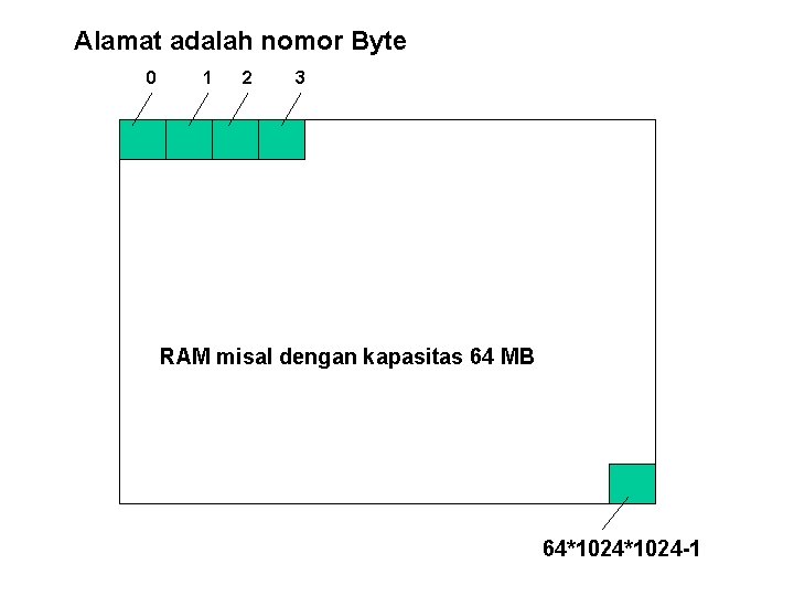 Alamat adalah nomor Byte 0 1 2 3 RAM misal dengan kapasitas 64 MB