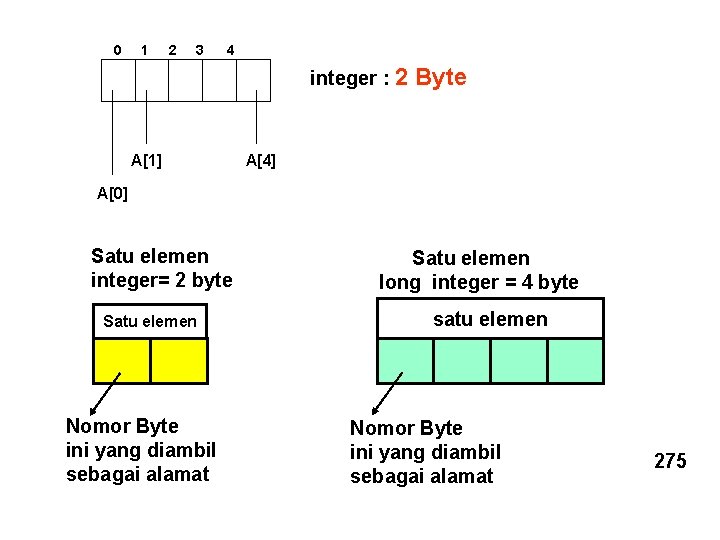 0 1 2 3 4 integer : 2 A[1] Byte A[4] A[0] Satu elemen