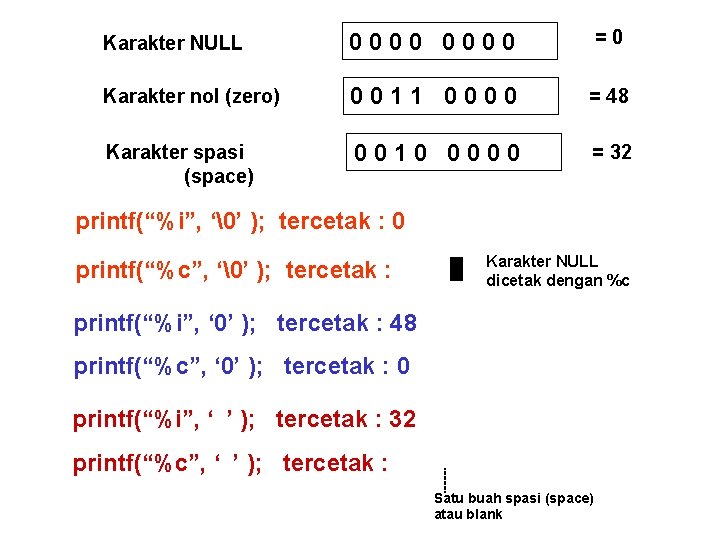 Karakter NULL 0000 =0 Karakter nol (zero) 0011 0000 = 48 Karakter spasi (space)