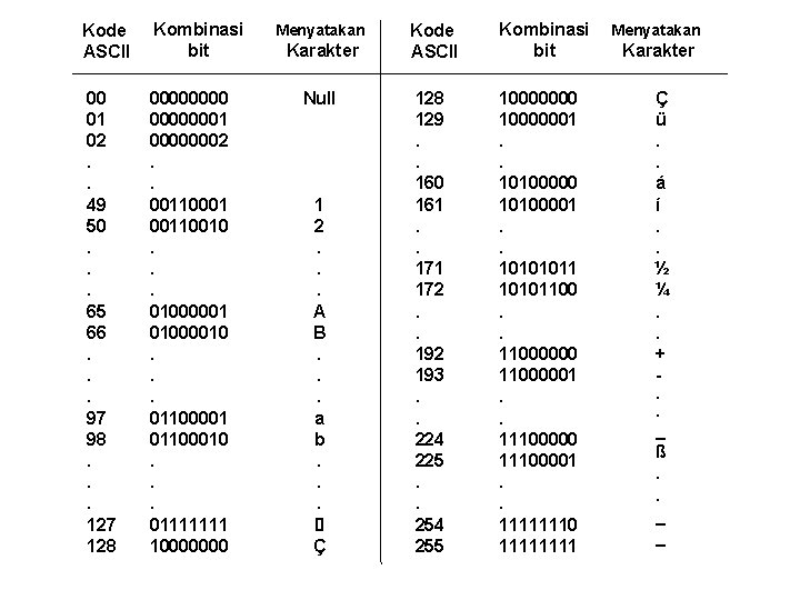 Kode ASCII Kombinasi bit 00 01 02. . 49 50. . . 65 66.
