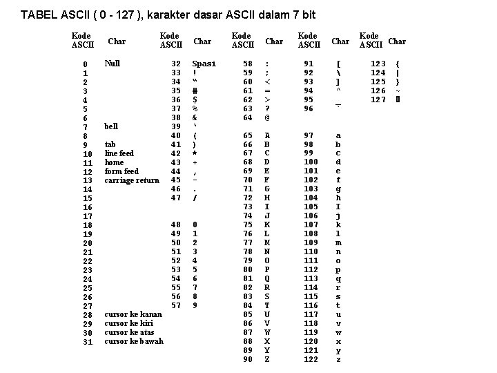 TABEL ASCII ( 0 - 127 ), karakter dasar ASCII dalam 7 bit Kode
